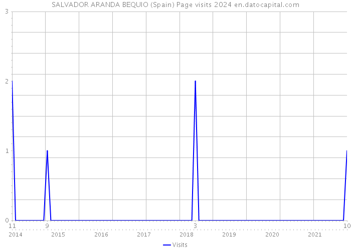 SALVADOR ARANDA BEQUIO (Spain) Page visits 2024 
