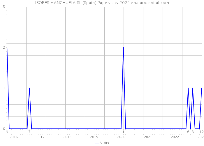 ISORES MANCHUELA SL (Spain) Page visits 2024 