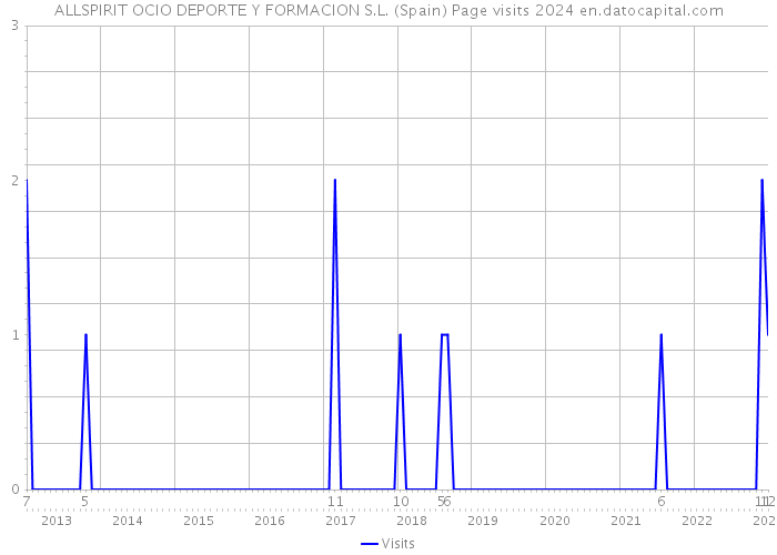 ALLSPIRIT OCIO DEPORTE Y FORMACION S.L. (Spain) Page visits 2024 