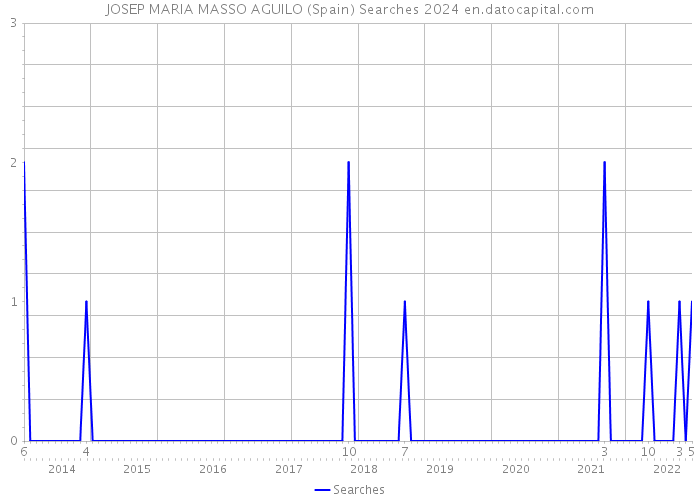 JOSEP MARIA MASSO AGUILO (Spain) Searches 2024 