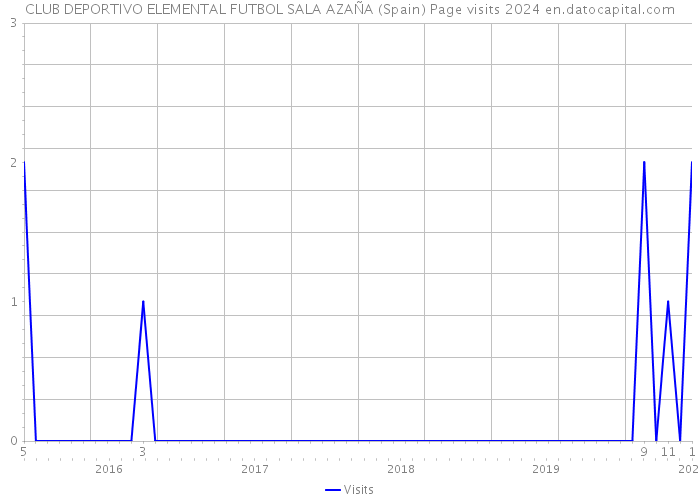 CLUB DEPORTIVO ELEMENTAL FUTBOL SALA AZAÑA (Spain) Page visits 2024 