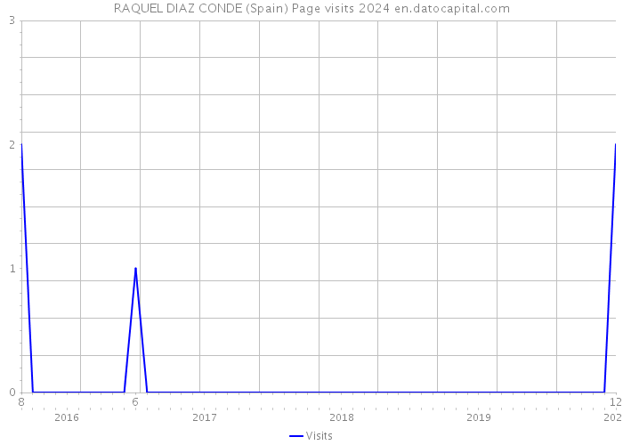 RAQUEL DIAZ CONDE (Spain) Page visits 2024 