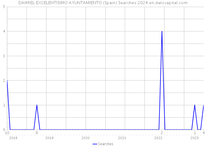 DAIMIEL EXCELENTISIMO AYUNTAMIENTO (Spain) Searches 2024 