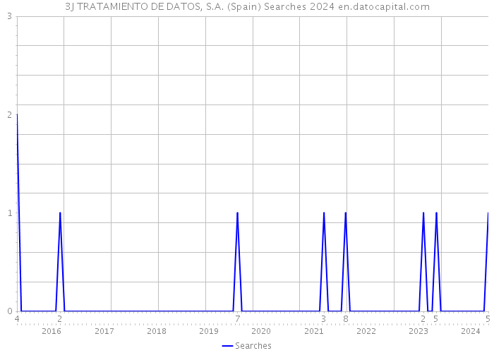 3J TRATAMIENTO DE DATOS, S.A. (Spain) Searches 2024 