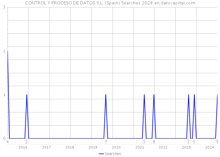 CONTROL Y PROCESO DE DATOS S.L. (Spain) Searches 2024 