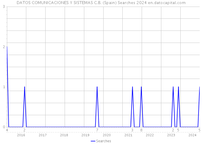 DATOS COMUNICACIONES Y SISTEMAS C.B. (Spain) Searches 2024 