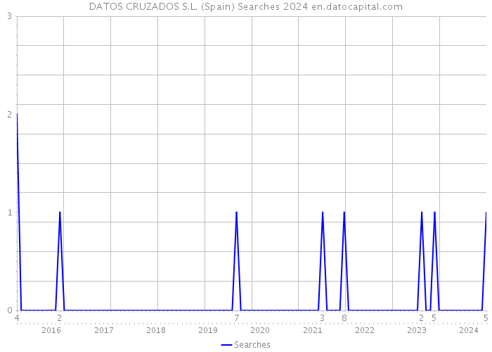 DATOS CRUZADOS S.L. (Spain) Searches 2024 