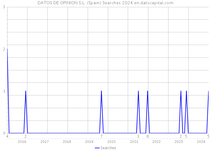 DATOS DE OPINION S.L. (Spain) Searches 2024 