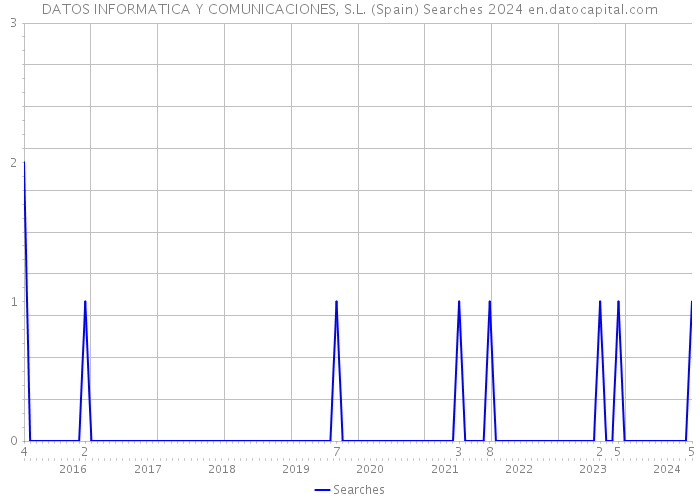 DATOS INFORMATICA Y COMUNICACIONES, S.L. (Spain) Searches 2024 