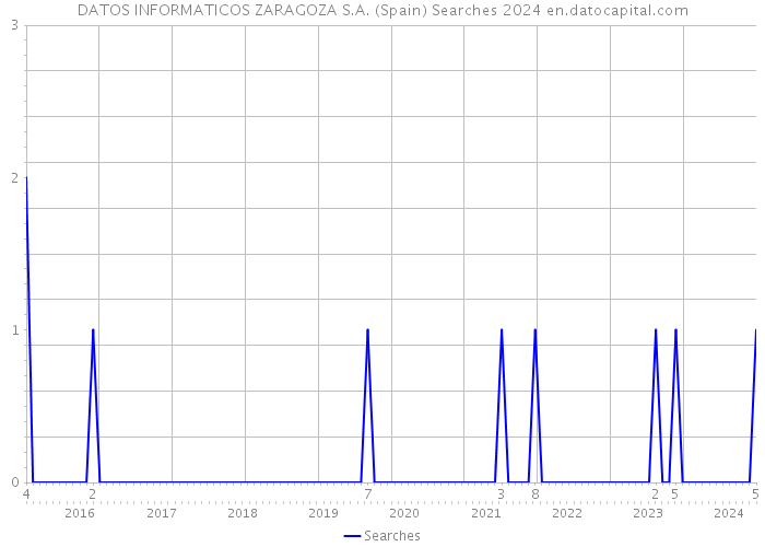 DATOS INFORMATICOS ZARAGOZA S.A. (Spain) Searches 2024 
