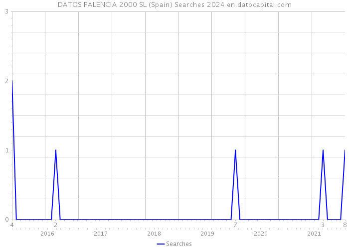 DATOS PALENCIA 2000 SL (Spain) Searches 2024 