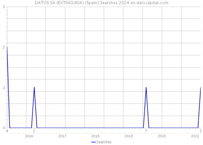 DATOS SA (EXTINGUIDA) (Spain) Searches 2024 