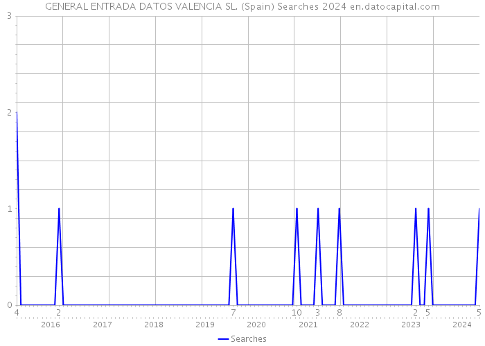 GENERAL ENTRADA DATOS VALENCIA SL. (Spain) Searches 2024 