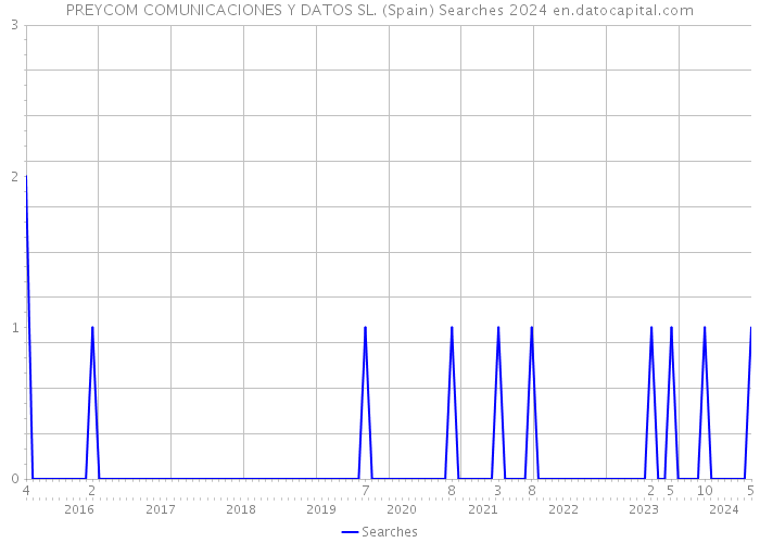PREYCOM COMUNICACIONES Y DATOS SL. (Spain) Searches 2024 