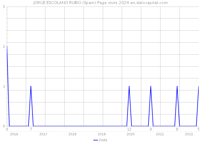 JORGE ESCOLANO RUBIO (Spain) Page visits 2024 