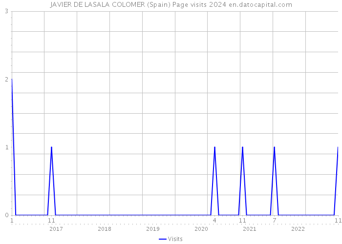 JAVIER DE LASALA COLOMER (Spain) Page visits 2024 