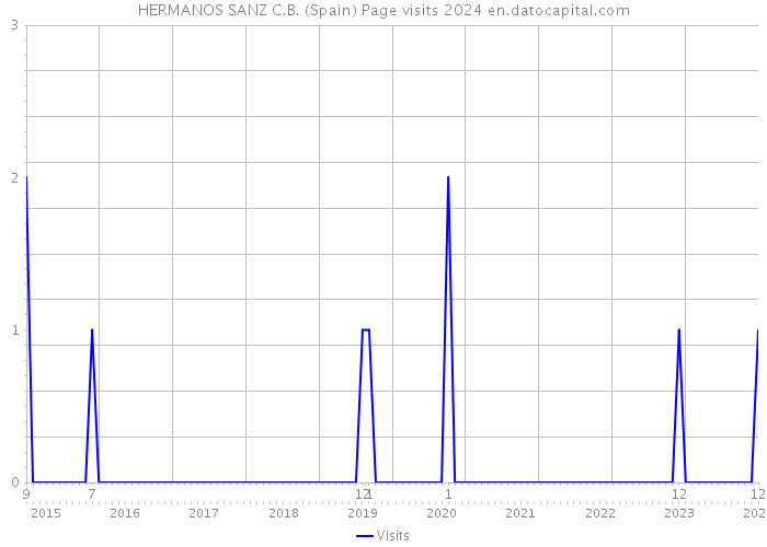 HERMANOS SANZ C.B. (Spain) Page visits 2024 