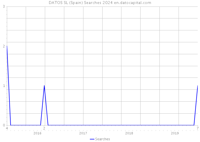 DATOS SL (Spain) Searches 2024 