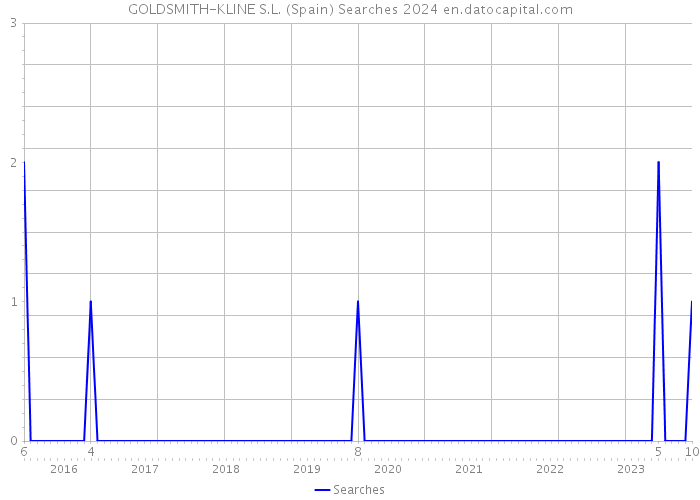 GOLDSMITH-KLINE S.L. (Spain) Searches 2024 