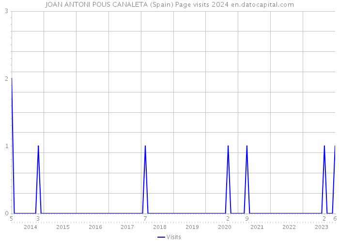 JOAN ANTONI POUS CANALETA (Spain) Page visits 2024 