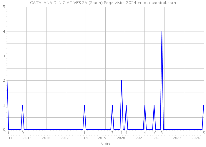 CATALANA D'INICIATIVES SA (Spain) Page visits 2024 