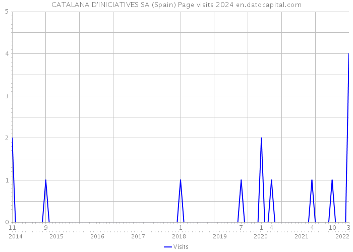 CATALANA D'INICIATIVES SA (Spain) Page visits 2024 
