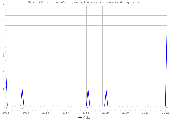 JORGE GOMEZ VILLACASTIN (Spain) Page visits 2024 