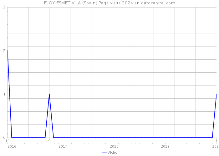 ELOY ESMET VILA (Spain) Page visits 2024 