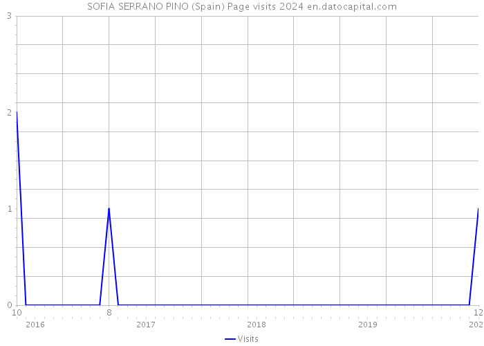 SOFIA SERRANO PINO (Spain) Page visits 2024 