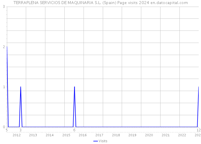 TERRAPLENA SERVICIOS DE MAQUINARIA S.L. (Spain) Page visits 2024 