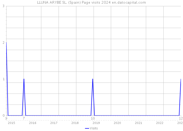 LLUNA ARYBE SL. (Spain) Page visits 2024 
