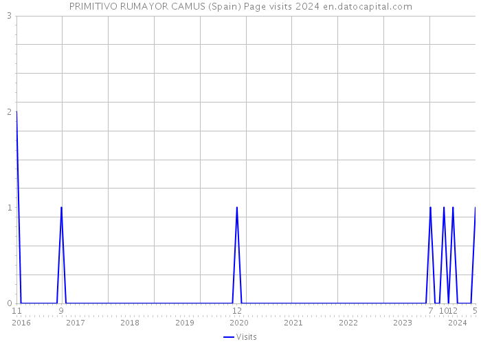 PRIMITIVO RUMAYOR CAMUS (Spain) Page visits 2024 