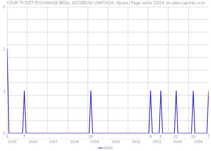 YOUR TICKET EXCHANGE IBIZA, SOCIEDAD LIMITADA (Spain) Page visits 2024 