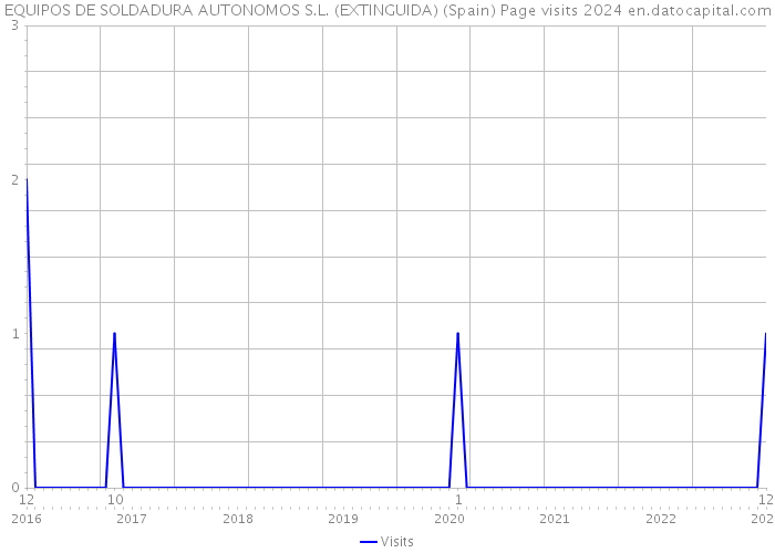 EQUIPOS DE SOLDADURA AUTONOMOS S.L. (EXTINGUIDA) (Spain) Page visits 2024 