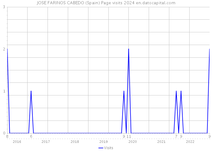 JOSE FARINOS CABEDO (Spain) Page visits 2024 