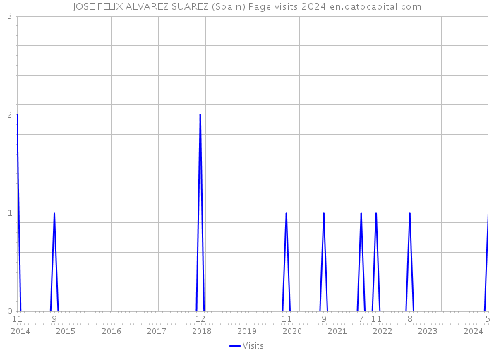 JOSE FELIX ALVAREZ SUAREZ (Spain) Page visits 2024 