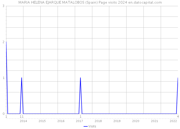 MARIA HELENA EJARQUE MATALOBOS (Spain) Page visits 2024 