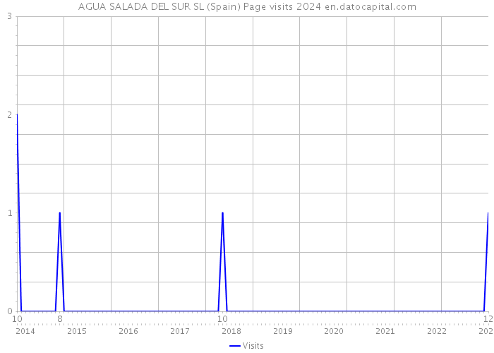AGUA SALADA DEL SUR SL (Spain) Page visits 2024 