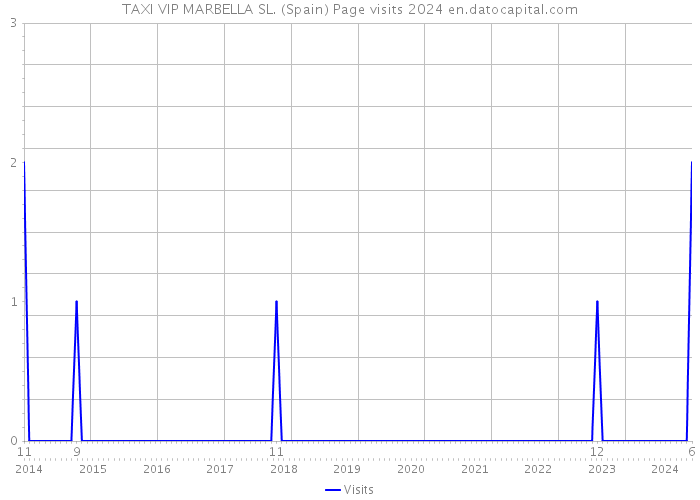 TAXI VIP MARBELLA SL. (Spain) Page visits 2024 