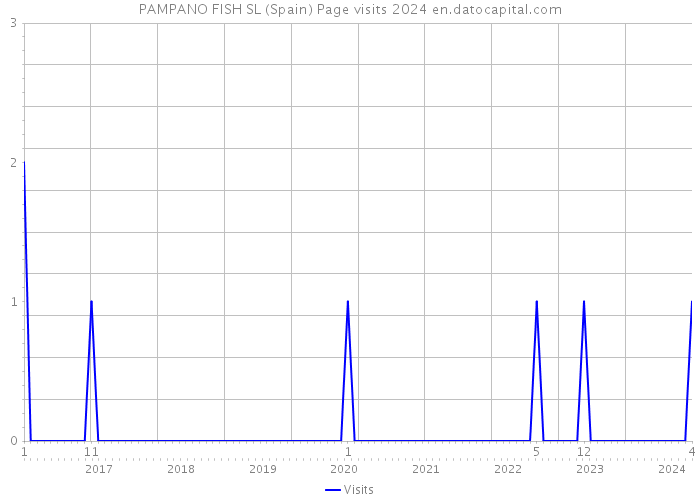 PAMPANO FISH SL (Spain) Page visits 2024 
