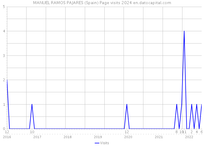 MANUEL RAMOS PAJARES (Spain) Page visits 2024 