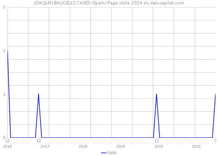 JOAQUIN BAUCELLS CASES (Spain) Page visits 2024 