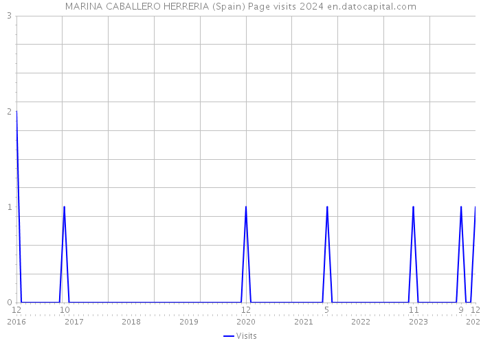 MARINA CABALLERO HERRERIA (Spain) Page visits 2024 