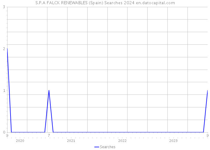 S.P.A FALCK RENEWABLES (Spain) Searches 2024 