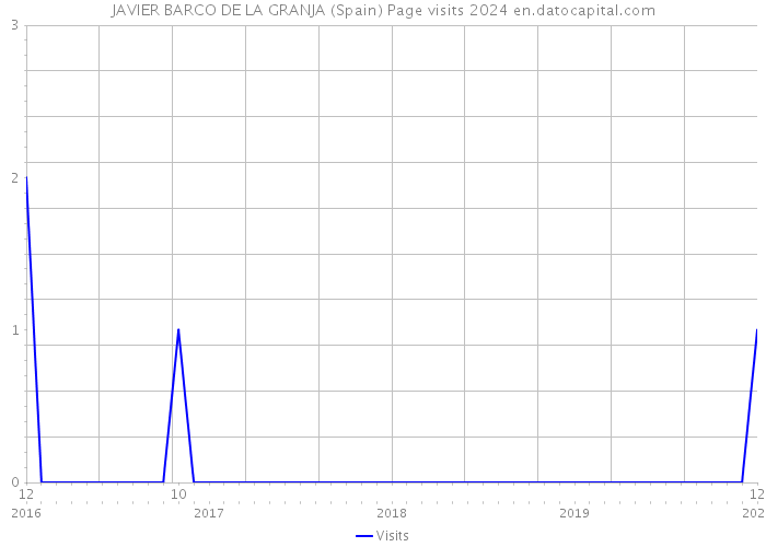 JAVIER BARCO DE LA GRANJA (Spain) Page visits 2024 