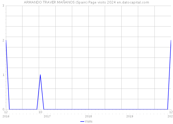 ARMANDO TRAVER MAÑANOS (Spain) Page visits 2024 
