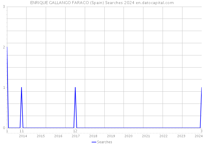 ENRIQUE GALLANGO FARACO (Spain) Searches 2024 