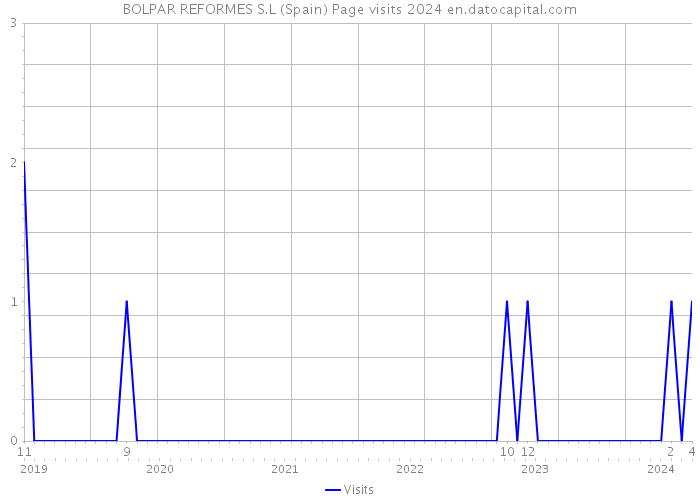 BOLPAR REFORMES S.L (Spain) Page visits 2024 