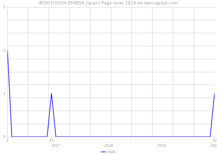 BOSCH ROSA ENSESA (Spain) Page visits 2024 