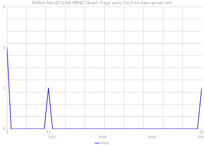 MARIA SALUD LUNA PEREZ (Spain) Page visits 2024 